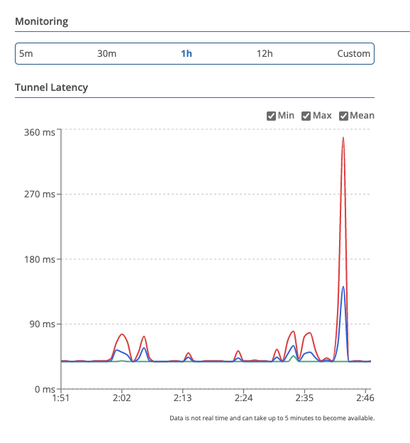Tunnel Latency Graph
